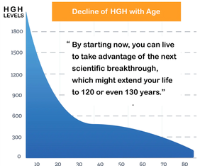 Elevate Your Hgh Levels with GHR Platinum Organic Anti-Aging Products, Increase energy, strength, Enhance Memory & Recall, Improve Libido Works, Safe, Effective